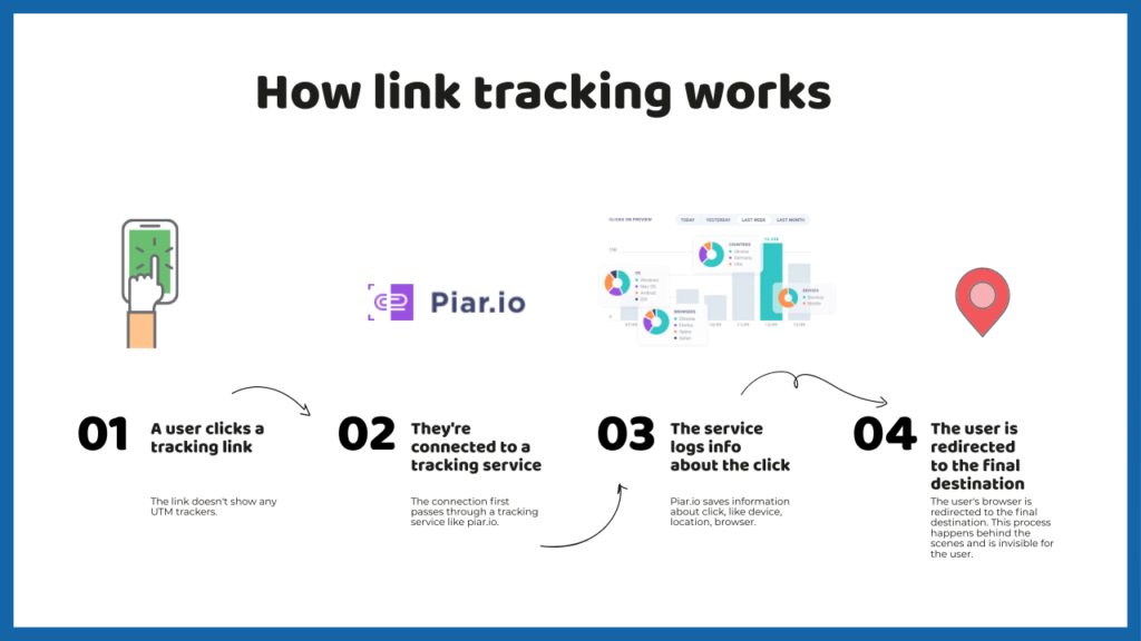 Click track. Линк клик. Ora link tracking. How to link NORLOX.