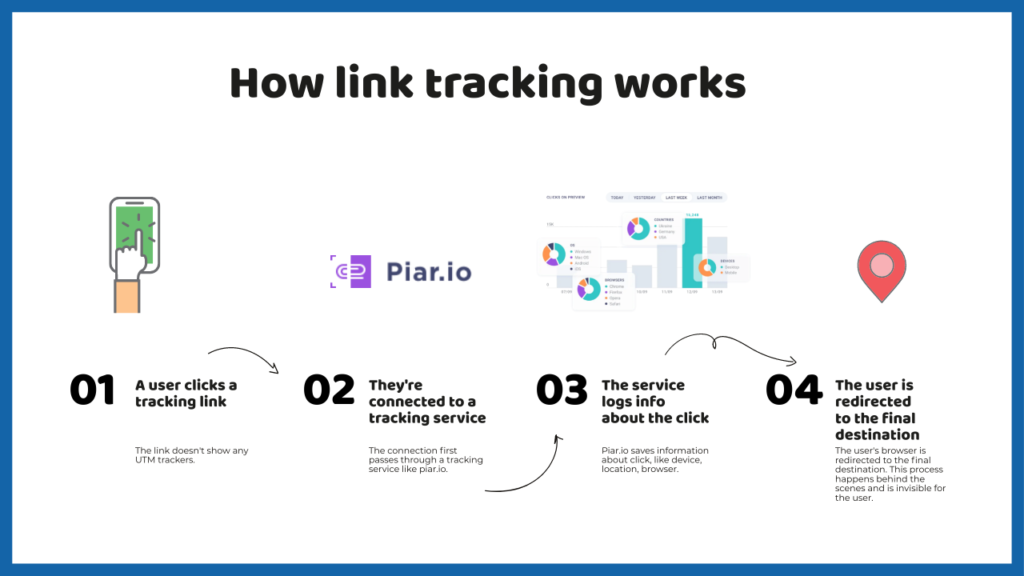 What Is a Tracking Link & How to Create One